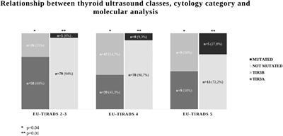 The Combination of Sonographic Features and the Seven-Gene Panel May be Useful in the Management of Thyroid Nodules With Indeterminate Cytology